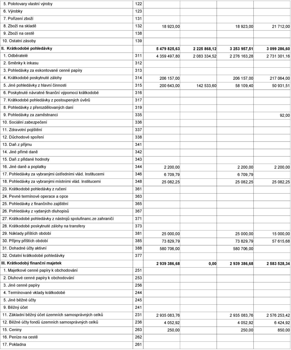 Pohledávky za eskontované cenné papíry 313 4. Krátkodobé poskytnuté zálohy 314 206 157,00 206 157,00 217 064,00 5. Jiné pohledávky z hlavní činnosti 315 200 643,00 142 533,60 58 109,40 50 931,51 6.