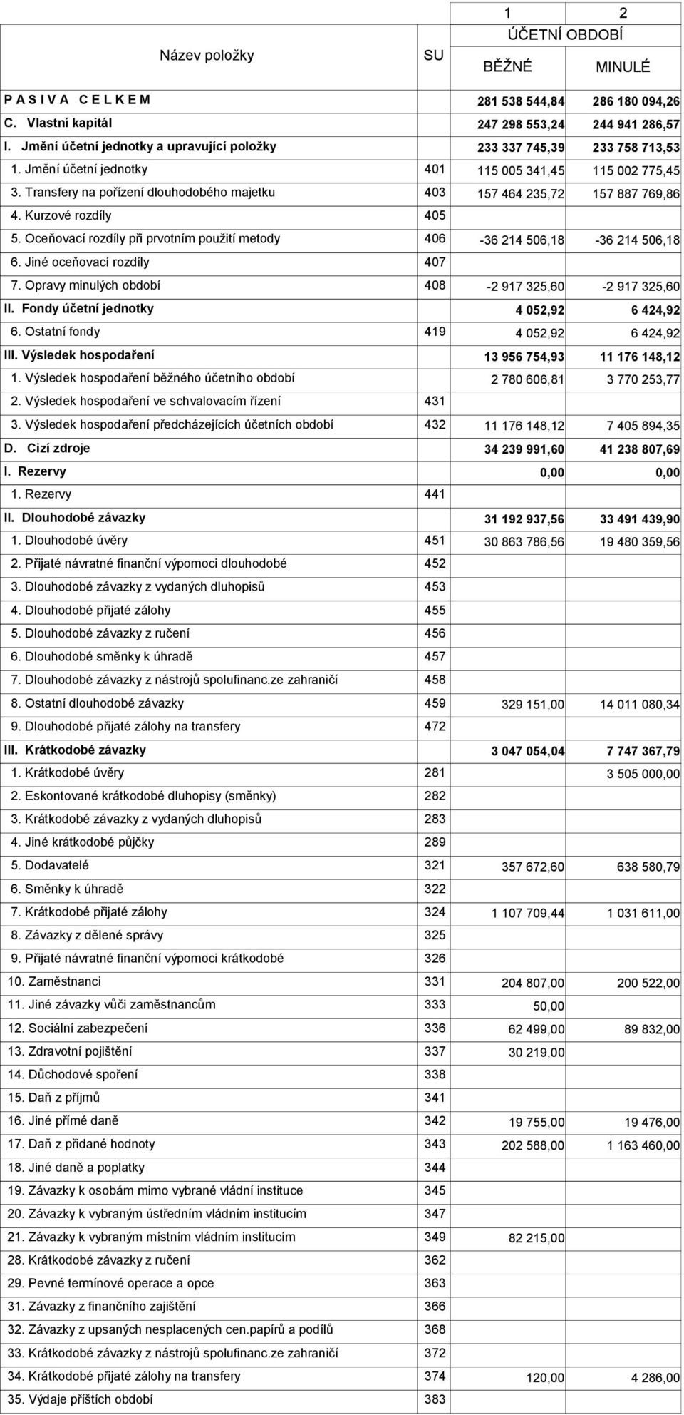 Transfery na pořízení dlouhodobého majetku 403 157 464 235,72 157 887 769,86 4. Kurzové rozdíly 405 5. Oceňovací rozdíly při prvotním použití metody 406-36 214 506,18-36 214 506,18 6.