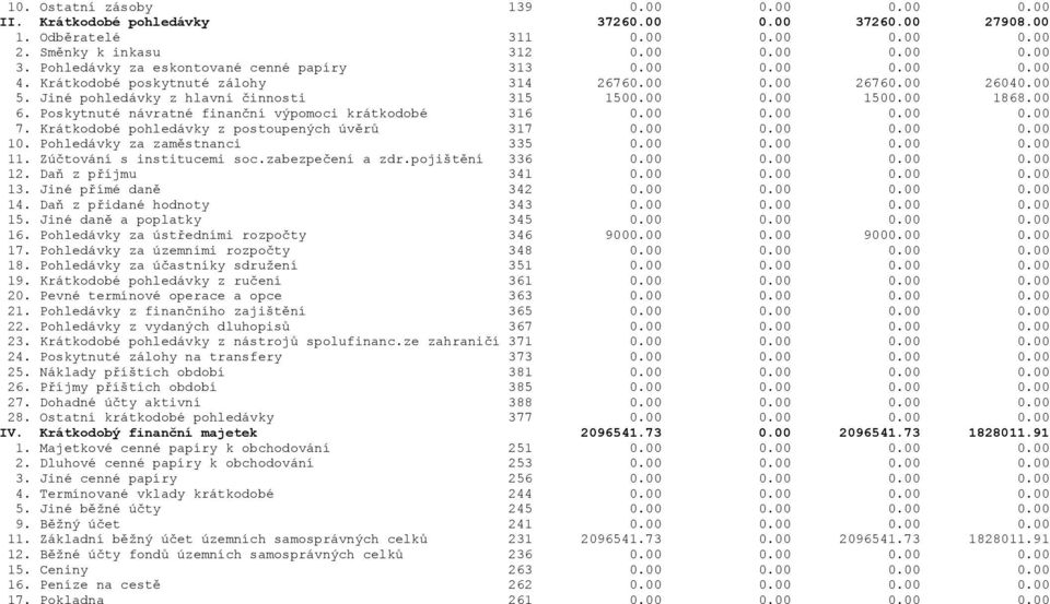 Poskytnuté návratné finanční výpomoci krátkodobé 316 0.00 0.00 0.00 0.00 7. Krátkodobé pohledávky z postoupených úvěrů 317 0.00 0.00 0.00 0.00 10. Pohledávky za zaměstnanci 335 0.00 0.00 0.00 0.00 11.