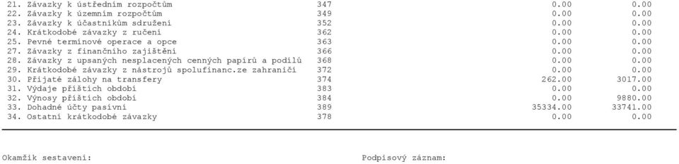 Závazky z upsaných nesplacených cenných papírů a podílů 368 0.00 0.00 29. Krátkodobé závazky z nástrojů spolufinanc.ze zahraničí 372 0.00 0.00 30.