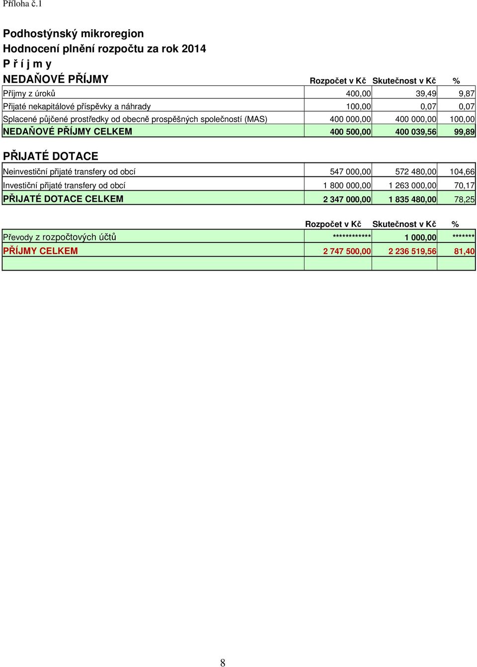 příspěvky a náhrady 100,00 0,07 0,07 Splacené půjčené prostředky od obecně prospěšných společností (MAS) 400 000,00 400 000,00 100,00 NEDAŇOVÉ PŘÍJMY CELKEM 400 500,00 400 039,56