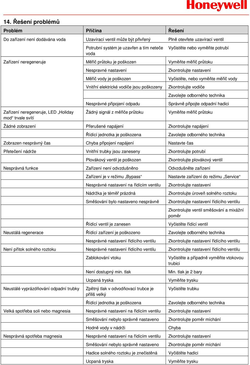 Honeywell Plně otevřete uzavírací ventil Vyčistěte nebo vyměňte potrubí Vyměňte měřič průtoku Zkontrolujte nastavení Vyčistěte, nebo vyměňte měřič vody Zkontrolujte vodiče Zavolejte odborného