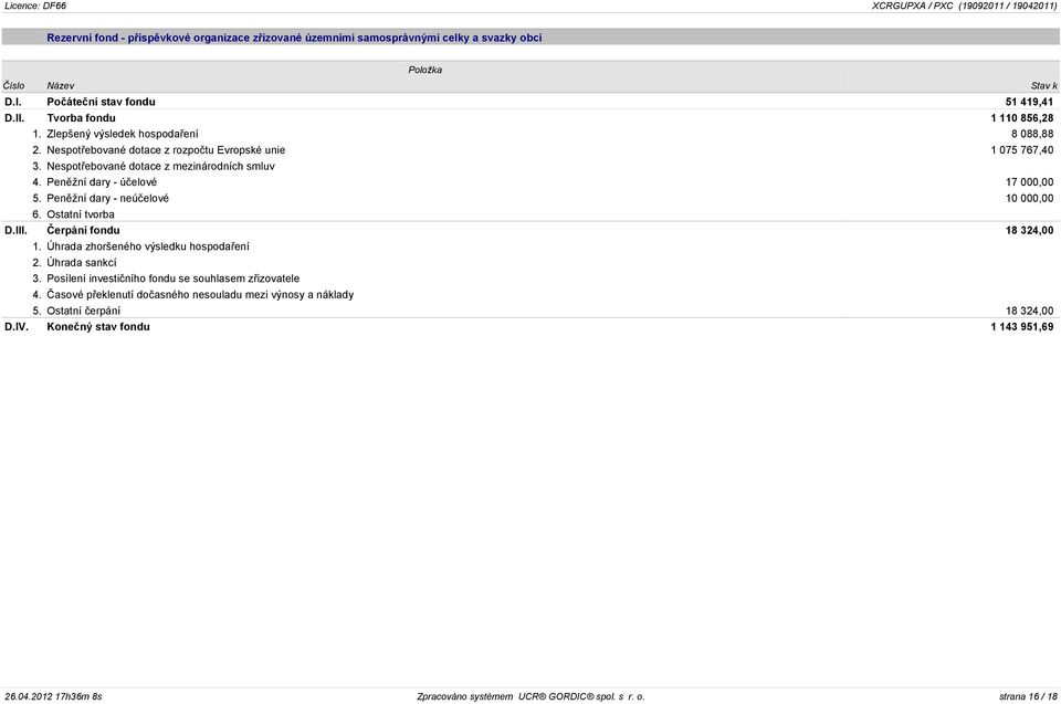 Penìžní dary - neúèelové 10 000,00 6. Ostatní tvorba D.III. Èerpání fondu 18 324,00 1. Úhrada zhoršeného výsledku hospodaøení 2. Úhrada sankcí 3.