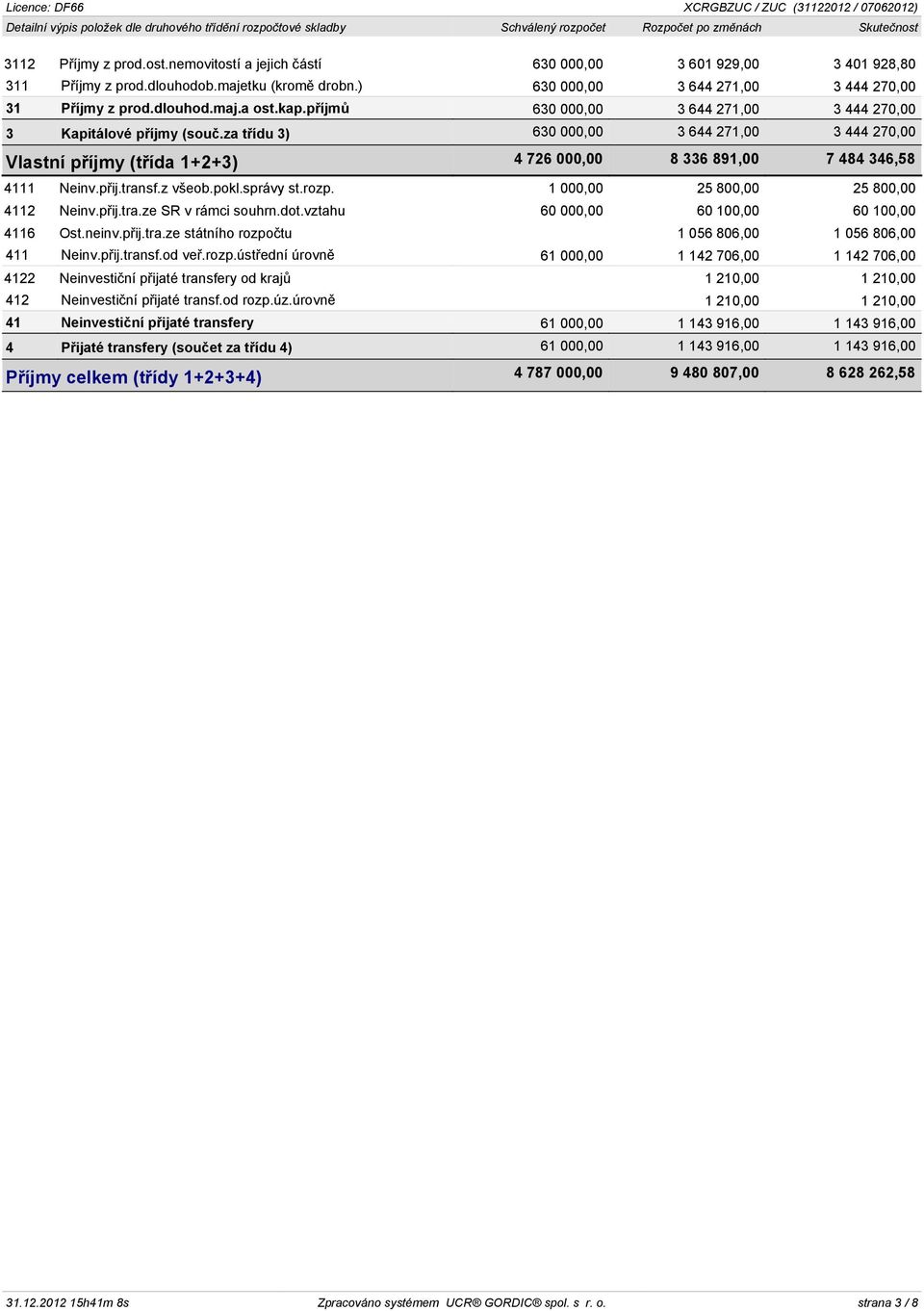 za tøídu 3) 630 000,00 3 644 271,00 3 444 270,00 Vlastní pøíjmy (tøída 1+2+3) 4 726 000,00 8 336 891,00 7 484 346,58 4111 Neinv.pøij.transf.z všeob.pokl.správy st.rozp.