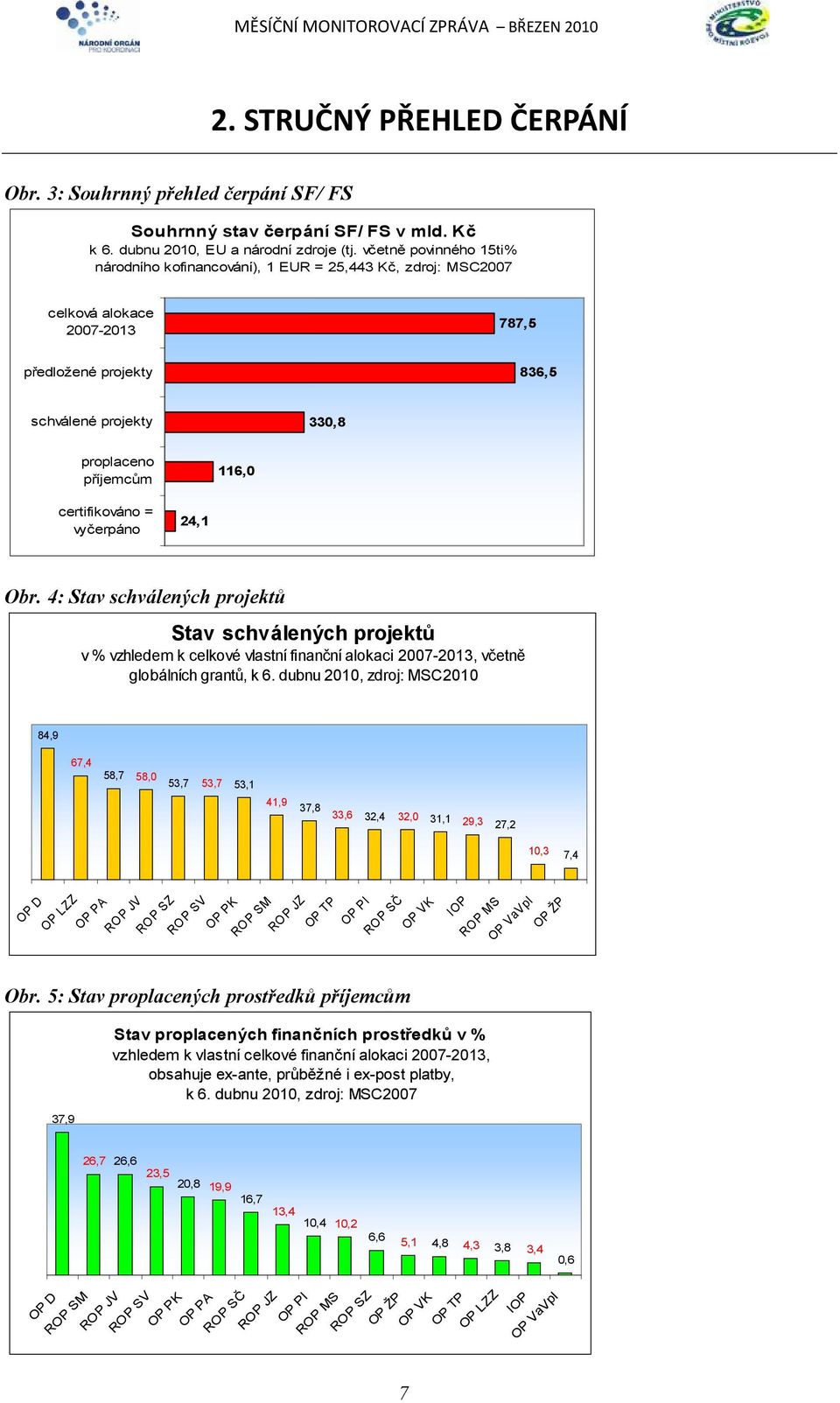 certifikováno = vyčerpáno 24,1 Obr. 4: Stav schválených projektů Stav schválených projektů v % vzhledem k celkové vlastní finanční alokaci 2007-2013, včetně globálních grantů, k 6.