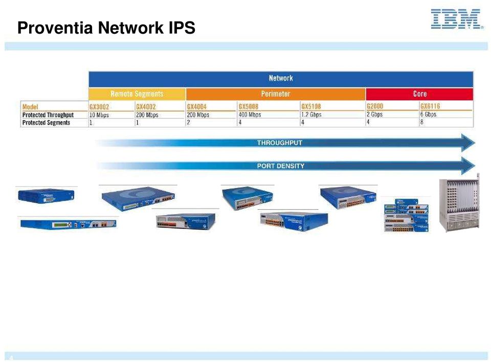 System to handle all devices Automation (Updates, Trust X-Force) Single Reporting System Single process to manage security alerts