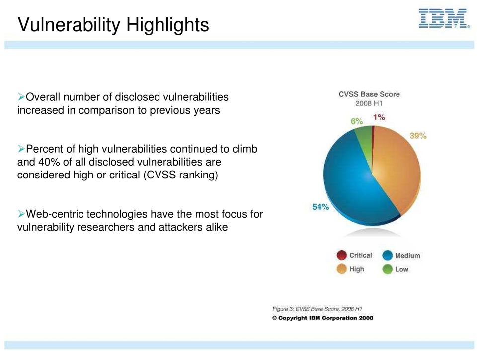 40% of all disclosed vulnerabilities are considered high or critical (CVSS ranking)