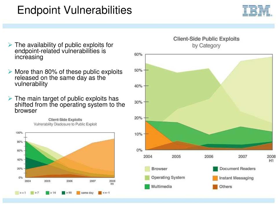 public exploits released on the same day as the vulnerability The main