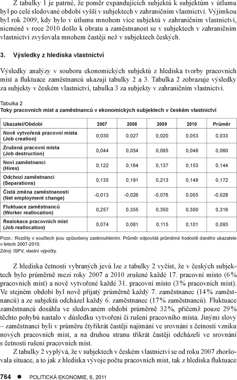 častěji než v subjektech českých. 3. Výsledky z hlediska vlastnictví Výsledky analýzy v souboru ekonomických subjektů z hlediska tvorby pracovních míst a fluktuace zaměstnanců ukazují tabulky 2 a 3.
