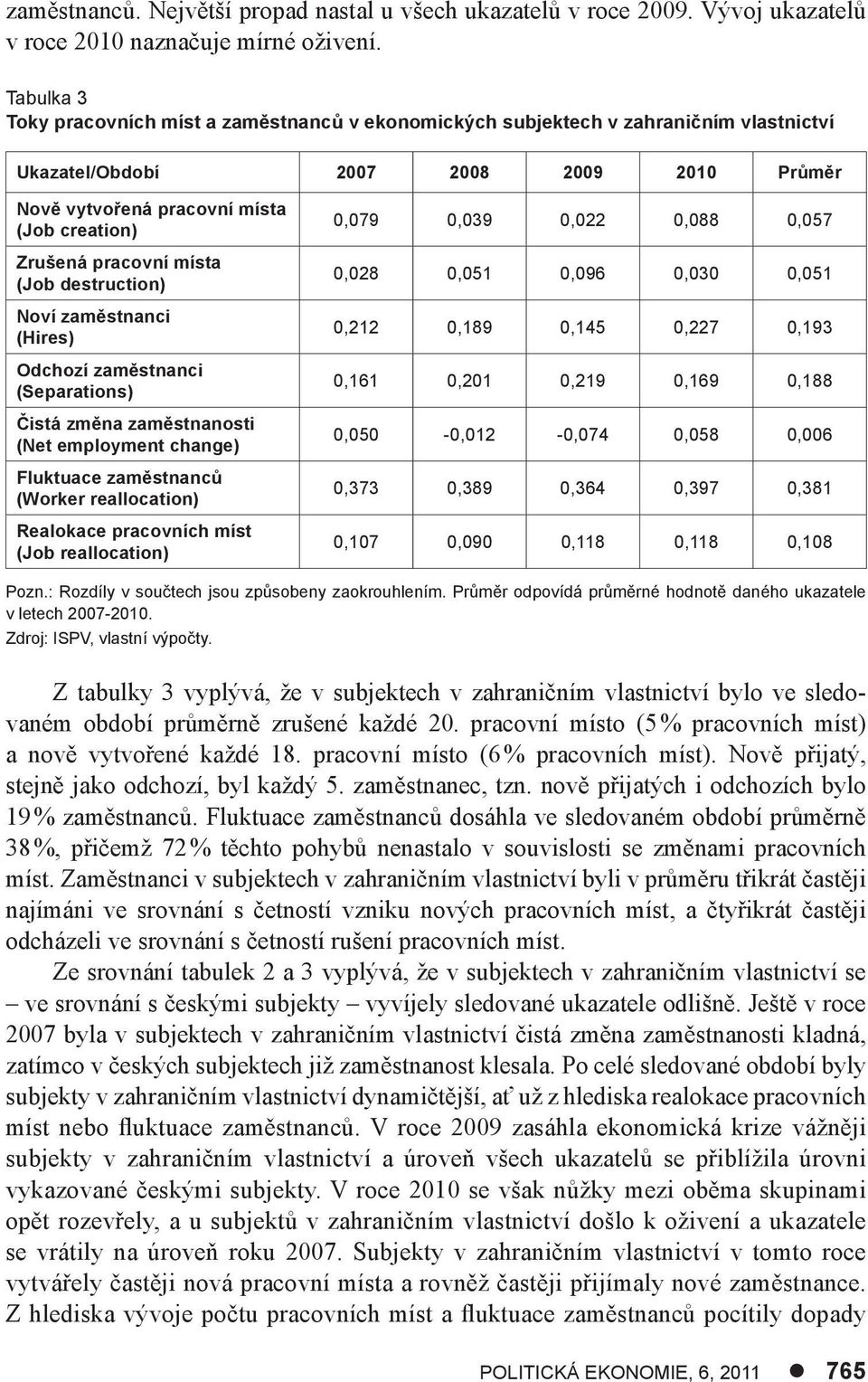 pracovní místa (Job destruction) Noví zaměstnanci (Hires) Odchozí zaměstnanci (Separations) Čistá změna zaměstnanosti (Net employment change) Fluktuace zaměstnanců (Worker reallocation) Realokace