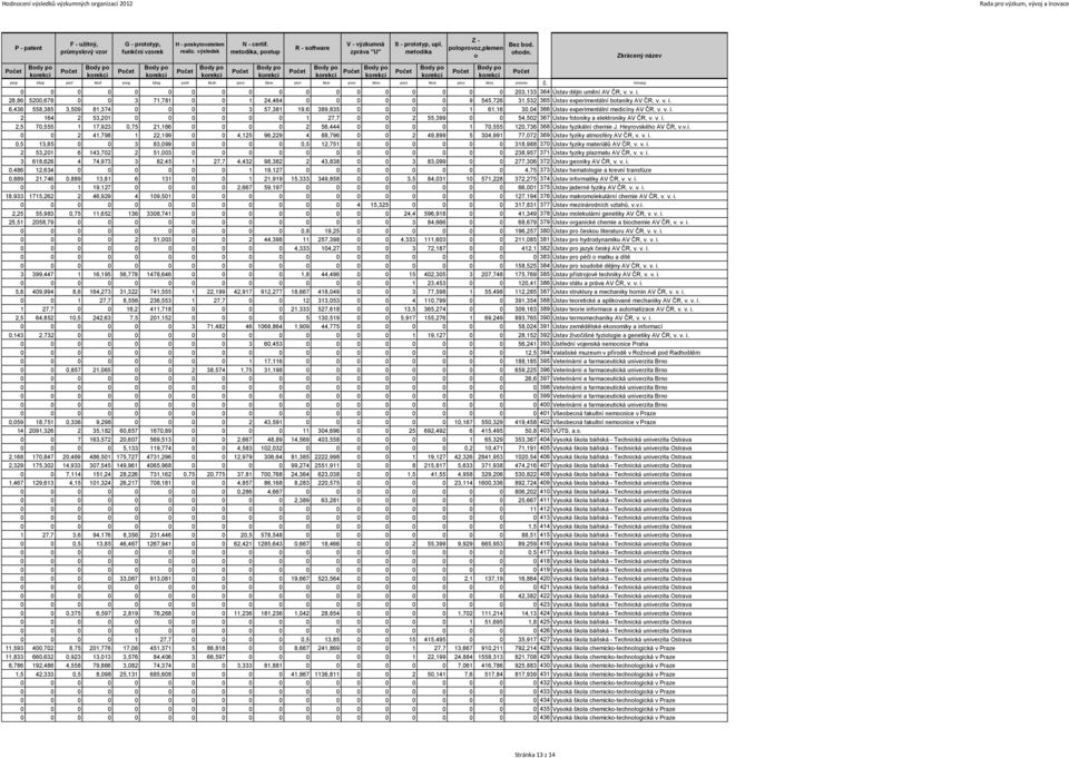 metodika Z - poloprovoz,plemen o Bez bod. ohodn. Zkrácený název 0 0 0 0 0 0 0 0 0 0 0 0 0 0 0 0 0 0 203,133 364 Ústav dějin umění AV ČR, v. v. i.