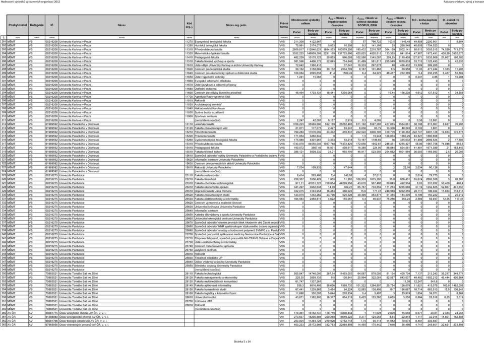 článek ve světové databázi SCOPUS, ERIH J neimp - článek v českém recenz.