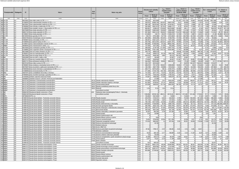 článek ve světové databázi SCOPUS, ERIH J neimp - článek v českém recenz. B,C - kniha,kapitola v knize 364 AV ČR AV 68378033 Ústav dějin umění AV ČR, v. v. i.