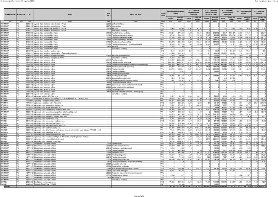 článek ve světové databázi SCOPUS, ERIH J neimp - článek v českém recenz.