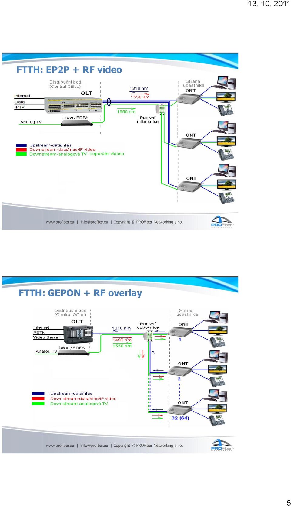 FTTH: GEPON