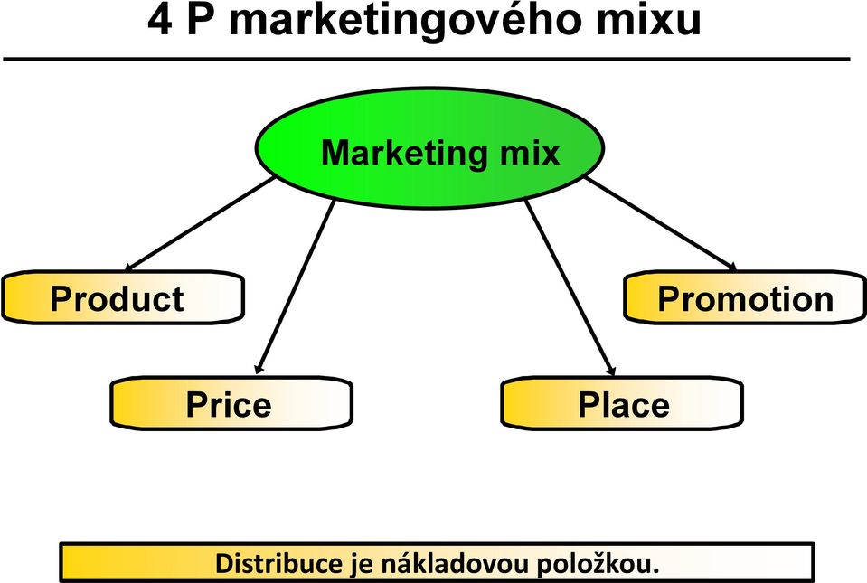 Promotion Price Cena Distribuce