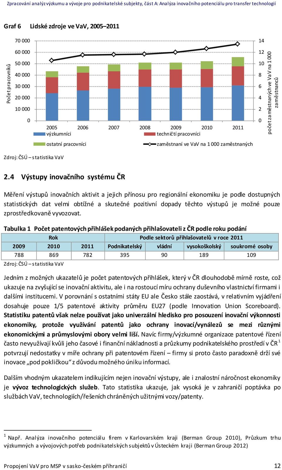 1 000 zaměstnaných 8 6 4 2 0 Zdroj: ČSÚ statistika VaV 2.