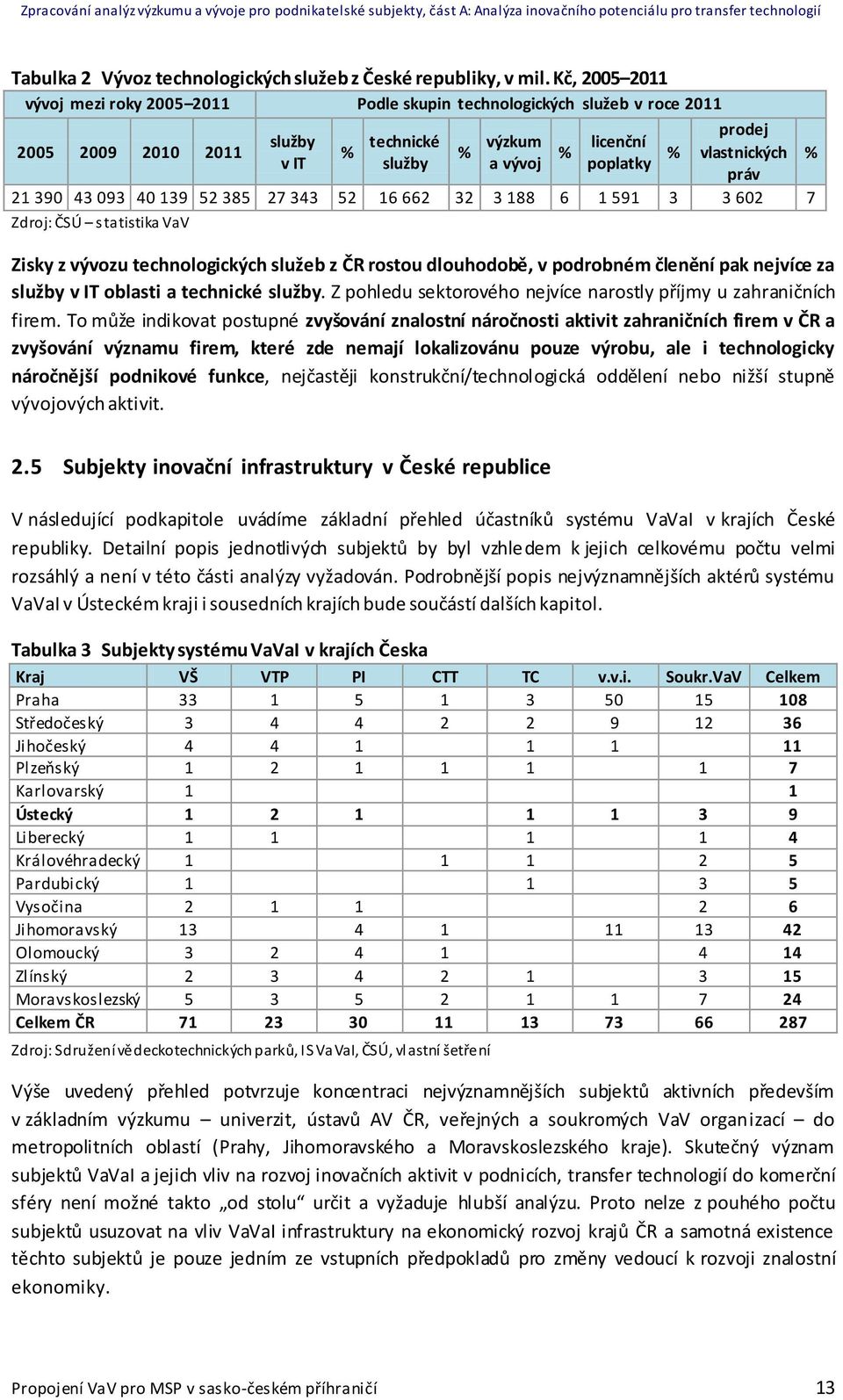 práv 21 390 43 093 40 139 52 385 27 343 52 16 662 32 3 188 6 1 591 3 3 602 7 Zdroj: ČSÚ statistika VaV Zisky z vývozu technologických služeb z ČR rostou dlouhodobě, v podrobném členění pak nejvíce za
