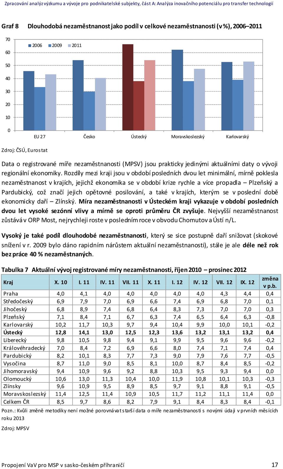 Rozdíly mezi kraji jsou v období posledních dvou let minimální, mírně poklesla nezaměstnanost v krajích, jejichž ekonomika se v období krize rychle a více propadla Plzeňský a Pardubický, což značí
