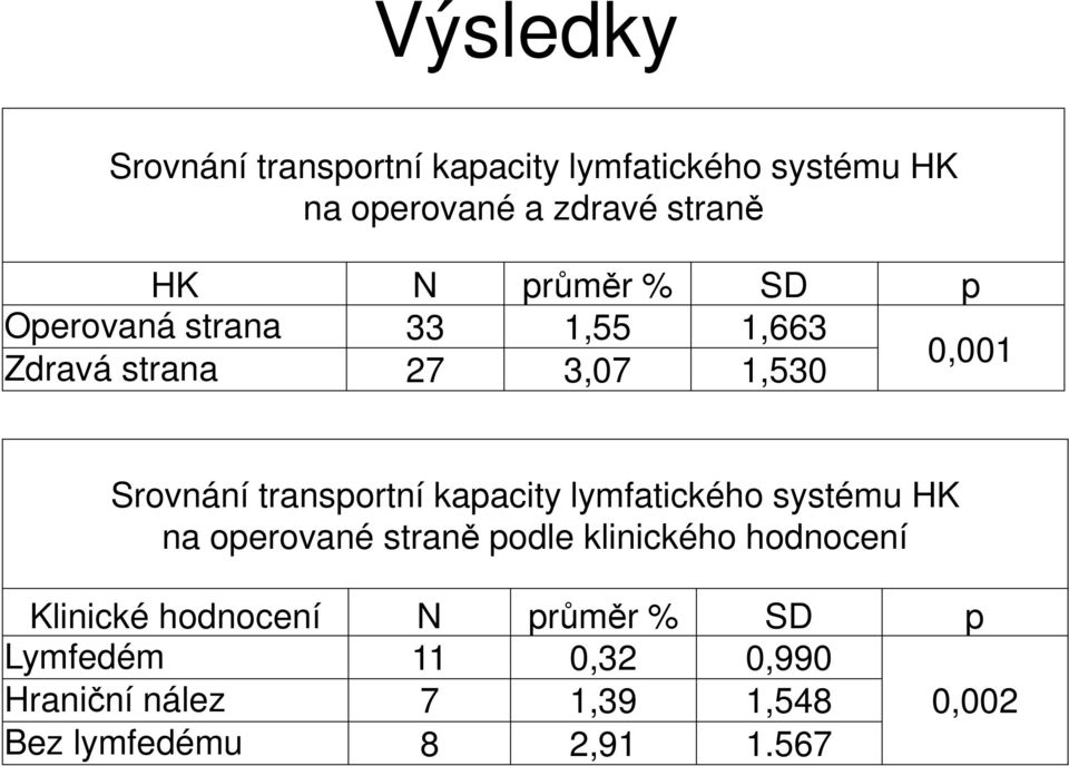 transportní kapacity lymfatického systému HK na operované straně podle klinického hodnocení