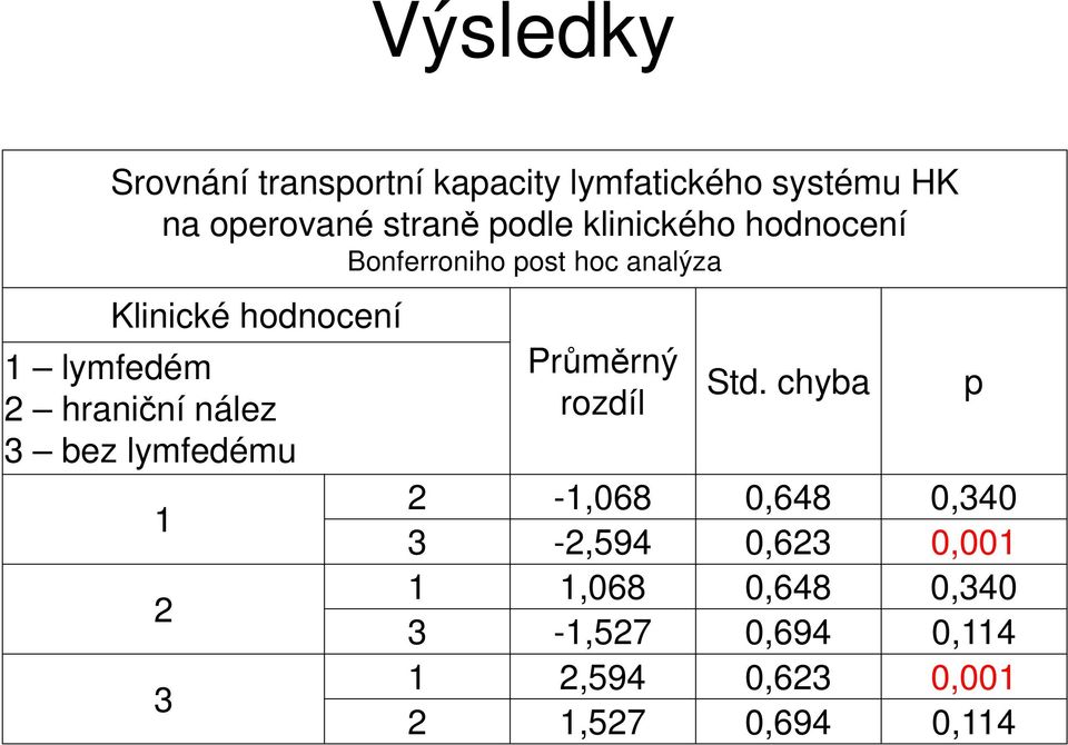 hraniční nález 3 bez lymfedému 1 2 3 Průměrný rozdíl Std.