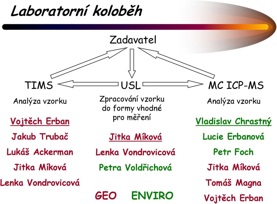 měření Jitka Míková Lenka Vondrovicová Petra Voldřichová GEO ENVIRO MC ICP-MS Analýza