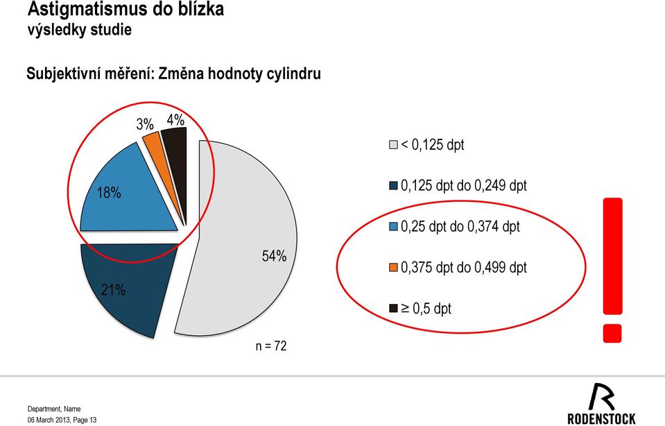 0,125 dpt do 0,249 dpt 21% 54% 0,25 dpt do 0,374 dpt