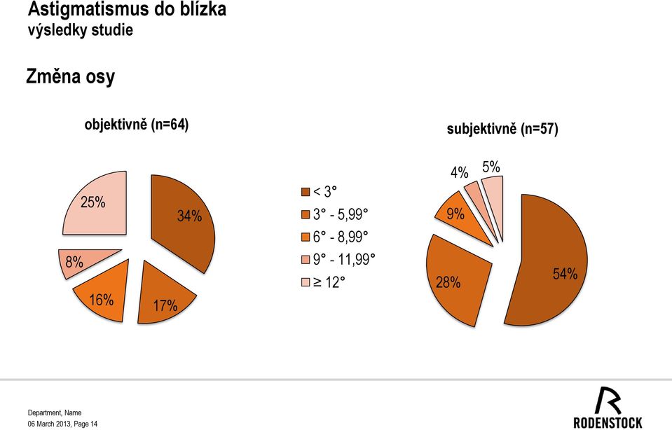 (n=57) 4% 5% 25% 34% < 3 3-5,99 9% 6-8,99