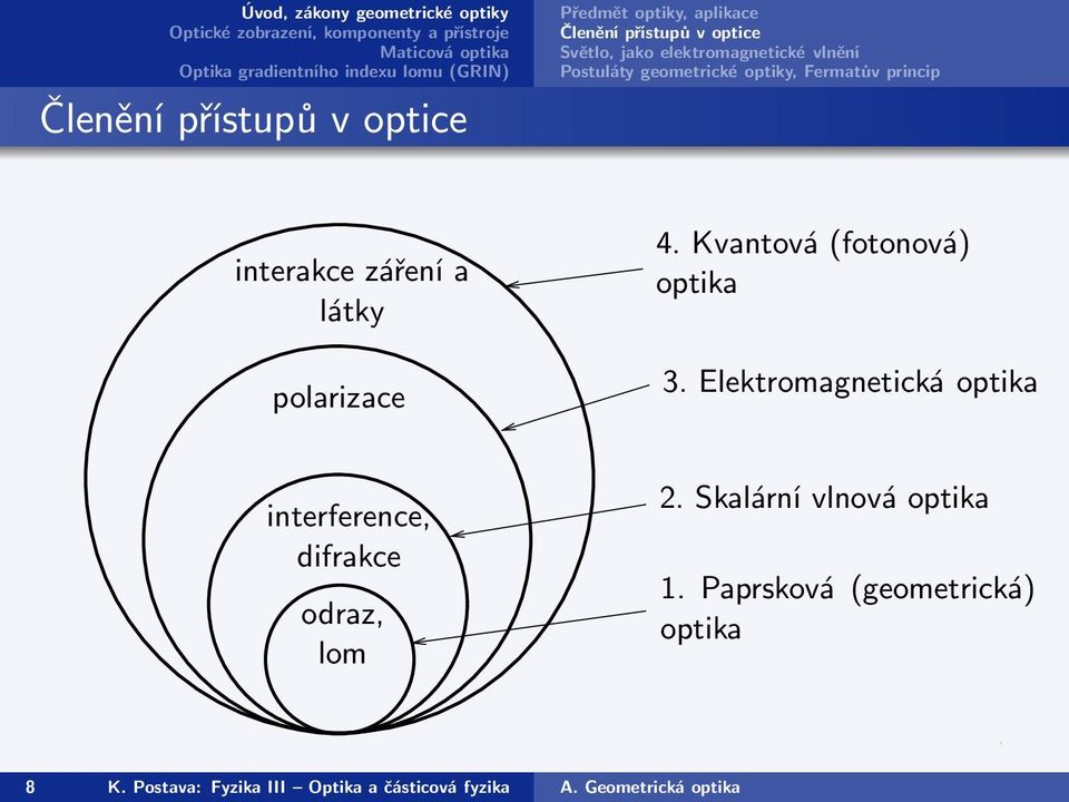 polarizace 4. Kvantová(fotonová) optika 3. Elektromagnetická optika interference, difrakce odraz, lom 2.