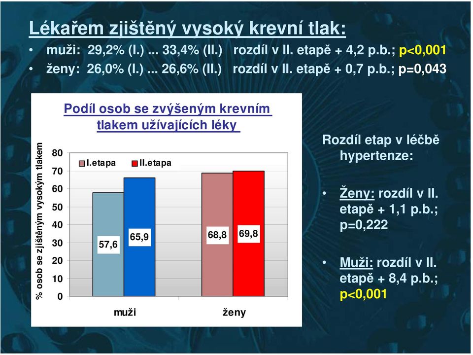 ; p=0,043 % osob se zjištěným vysokým tlakem 80 70 60 50 40 30 20 10 0 Podíl osob se zvýšeným krevním tlakem