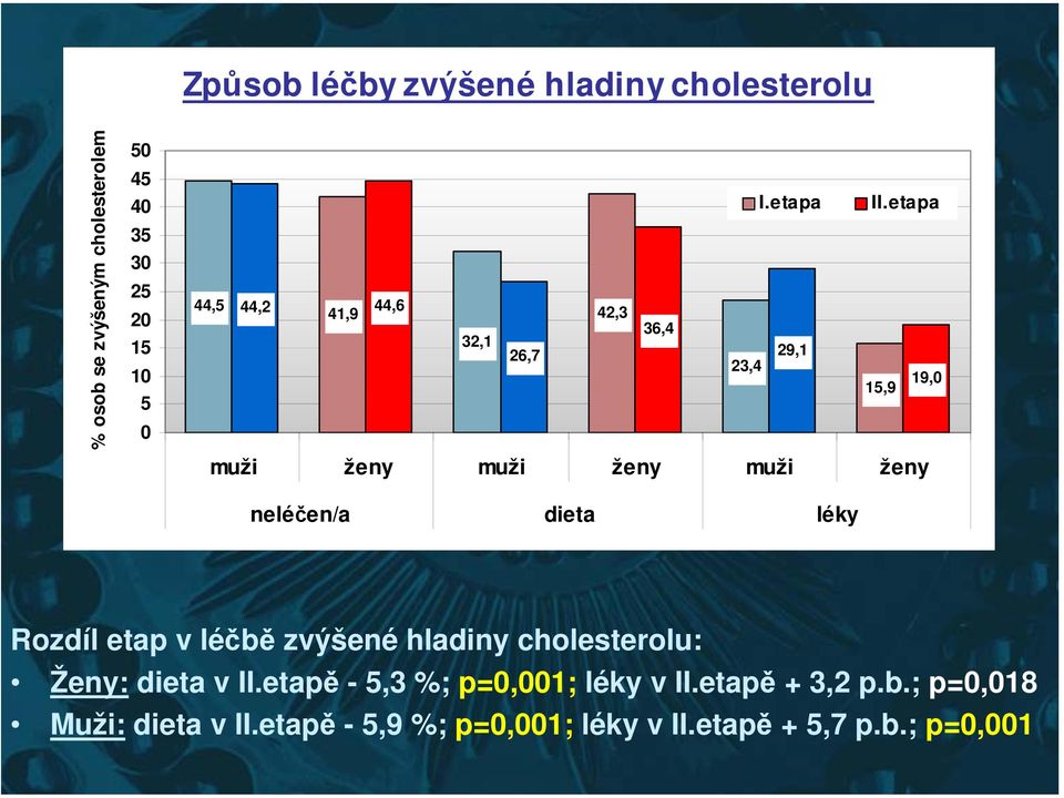 etapa 44,5 44,2 44,6 41,9 42,3 36,4 32,1 26,7 29,1 23,4 19,0 15,9 muži ženy muži ženy muži ženy neléčen/a