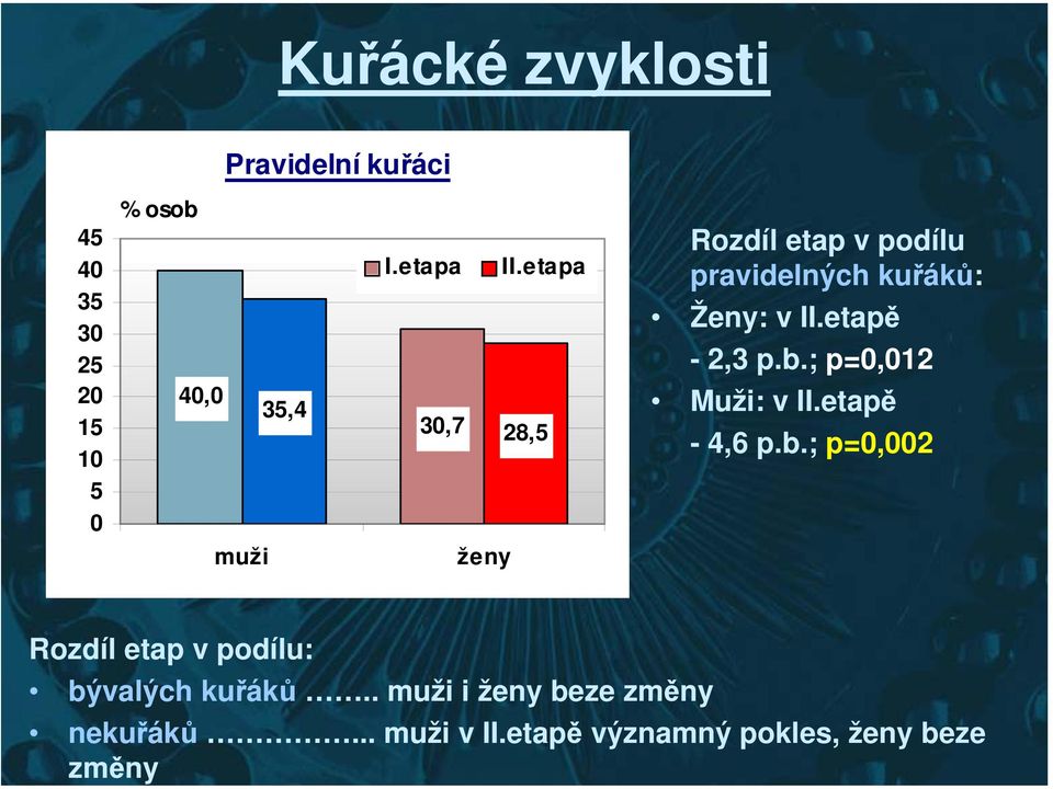 v II.etapě - 2,3 p.b.; p=0,012 Muži: v II.etapě - 4,6 p.b.; p=0,002 Rozdíl etap v podílu: bývalých kuřáků.