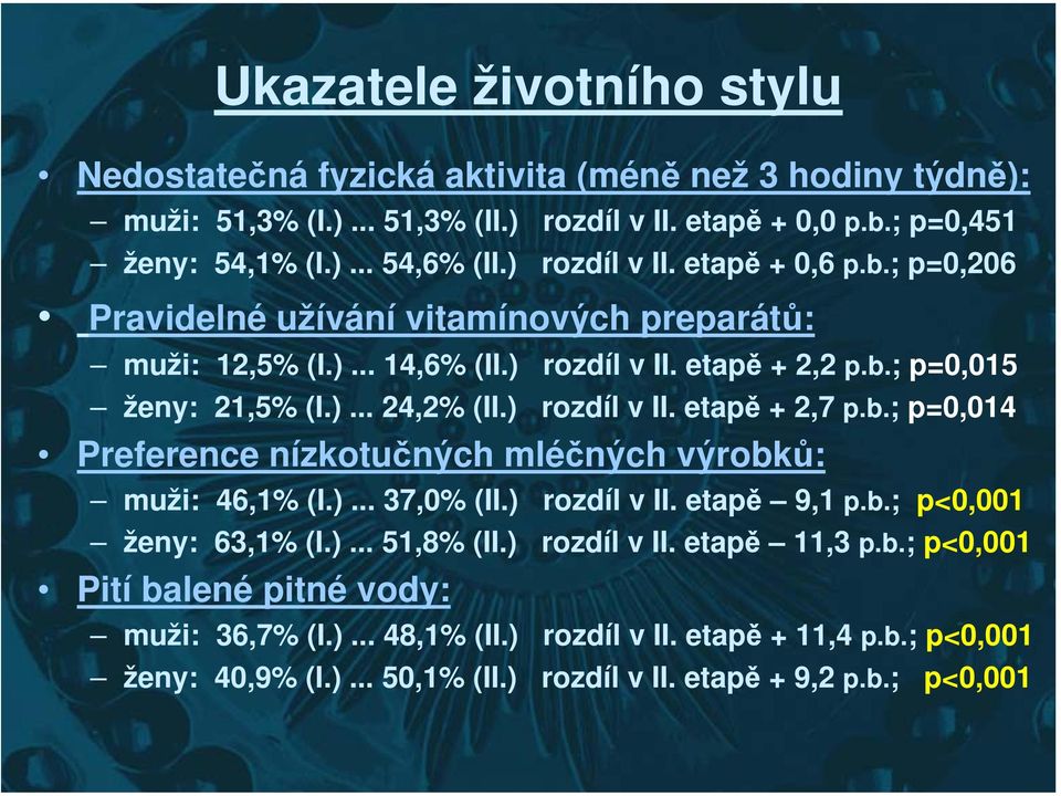 ) rozdíl v II. etapě + 2,7 p.b.; p=0,014 Preference nízkotučných mléčných výrobků: muži: 46,1% (I.)... 37,0% (II.) rozdíl v II. etapě 9,1 p.b.; p<0,001 ženy: 63,1% (I.)... 51,8% (II.