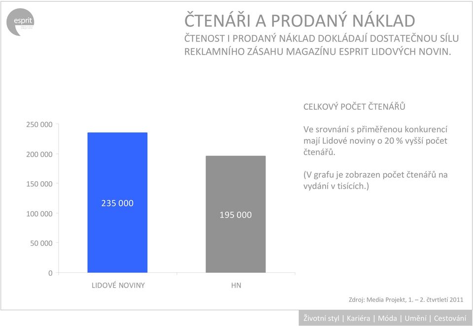 CELKOVÝ POČET ČTENÁŘŮ 250 000 200 000 150 000 100 000 235 000 195 000 Ve srovnání s přiměřenou