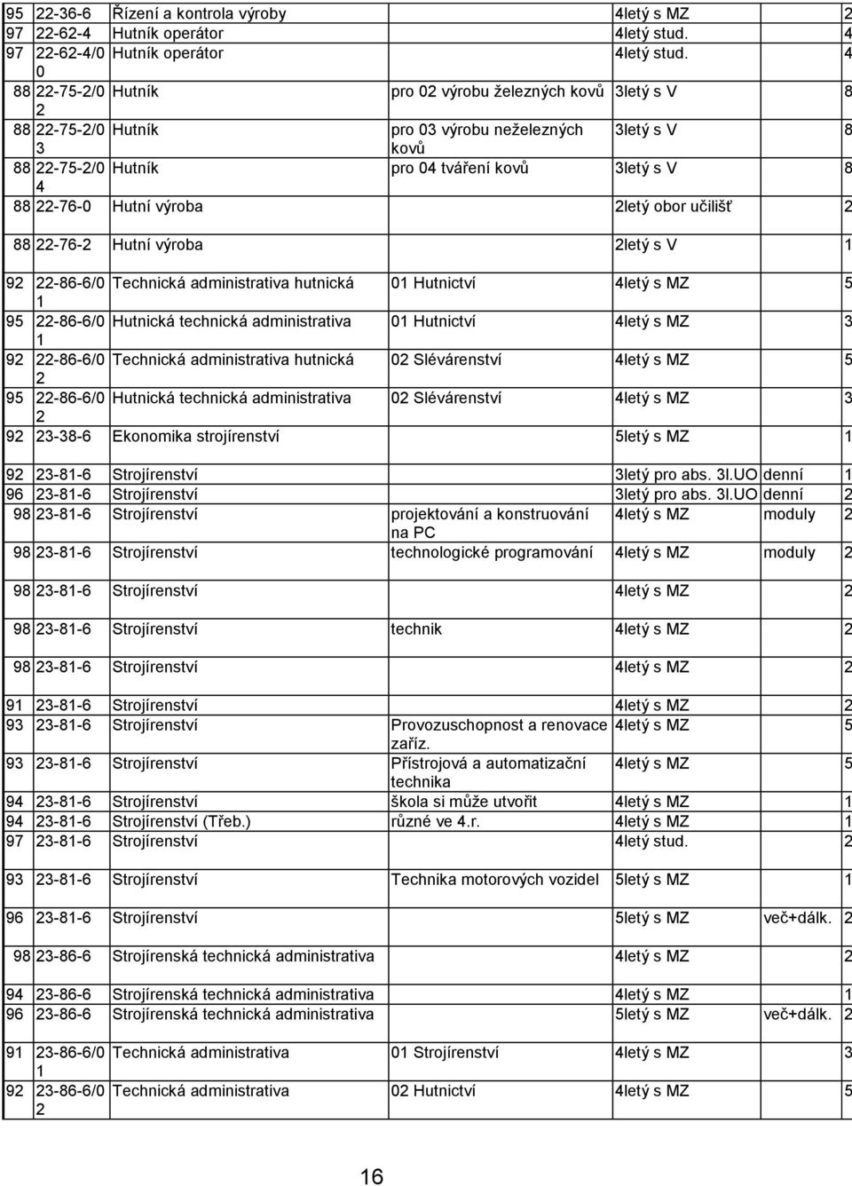 88-76- Hutní výroba letý s V 9-86-6/0 Technická administrativa hutnická 0 Hutnictví letý s MZ 5 95-86-6/0 Hutnická technická administrativa 0 Hutnictví letý s MZ 9-86-6/0 Technická administrativa