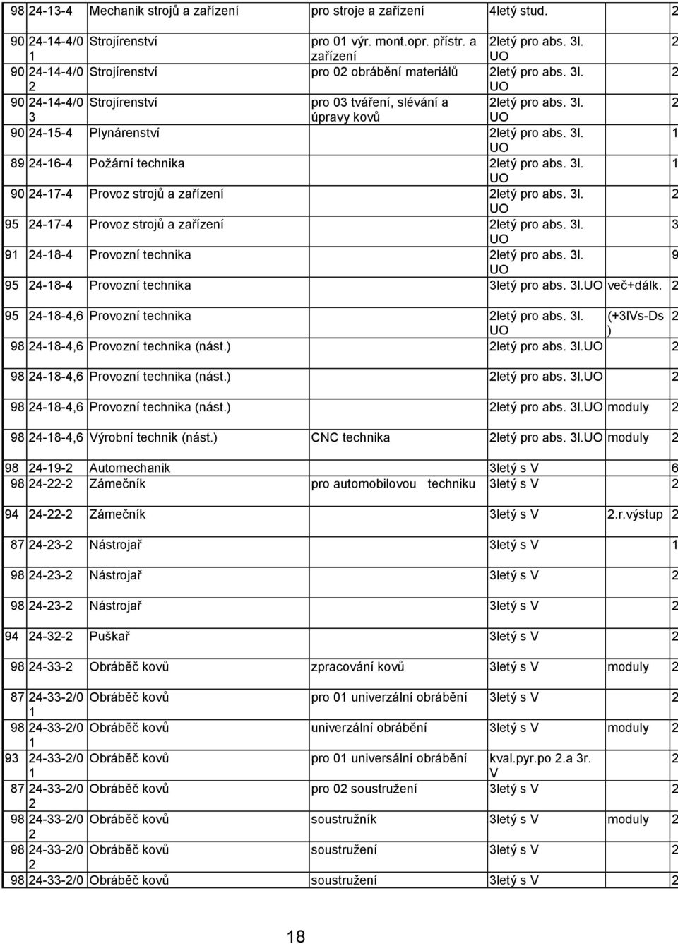 l. 95-7- Provoz strojů a zařízení letý pro abs. l. 9-8- Provozní technika letý pro abs. l. 9 95-8- Provozní technika letý pro abs. l. več+dálk. 95-8-,6 Provozní technika letý pro abs. l. (+lvs-ds ) 98-8-,6 Provozní technika (nást.