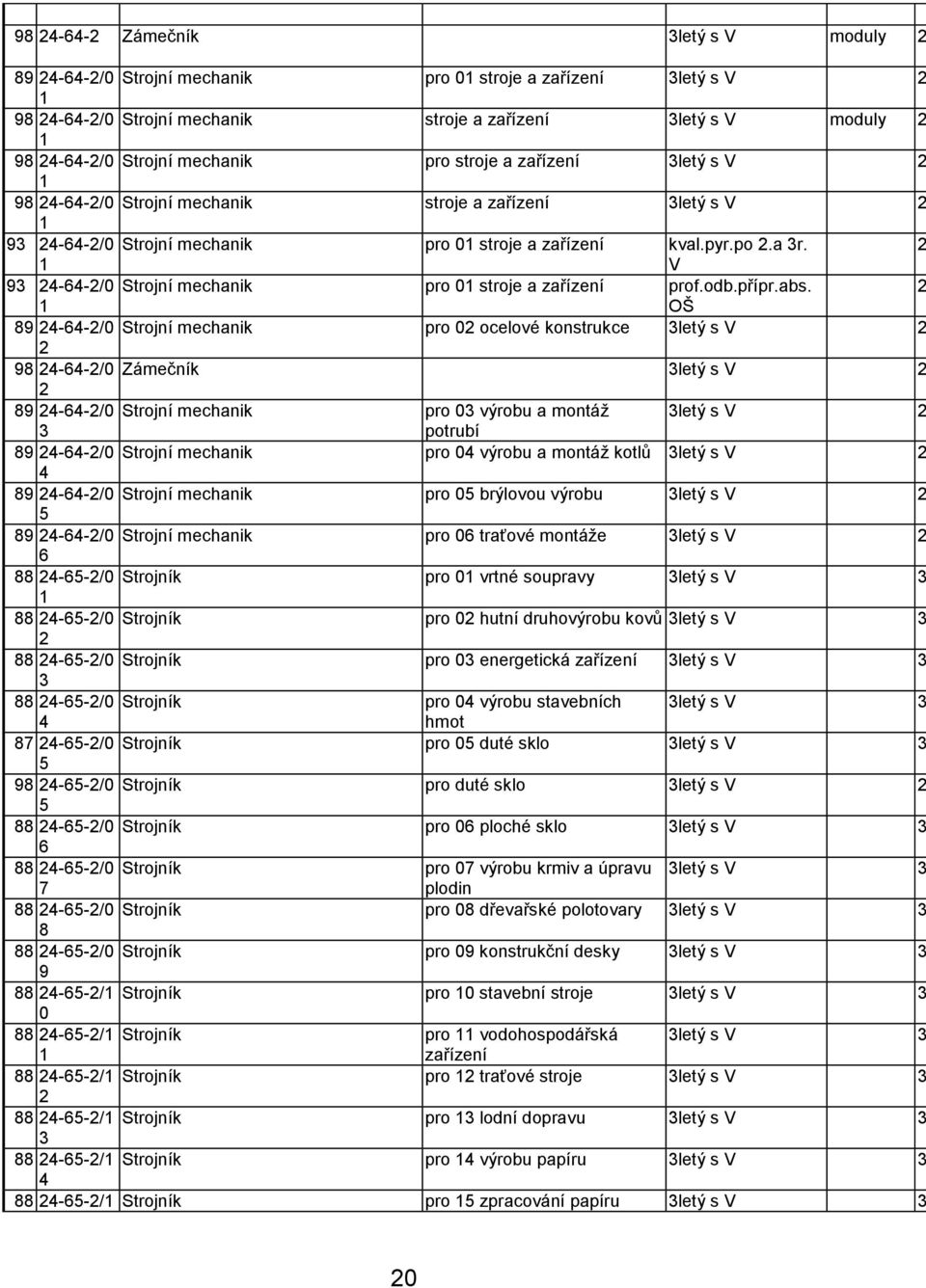 OŠ 89-6-/0 Strojní mechanik pro 0 ocelové konstrukce letý s V 98-6-/0 Zámečník letý s V 89-6-/0 Strojní mechanik pro 0 výrobu a montáž letý s V potrubí 89-6-/0 Strojní mechanik pro 0 výrobu a montáž