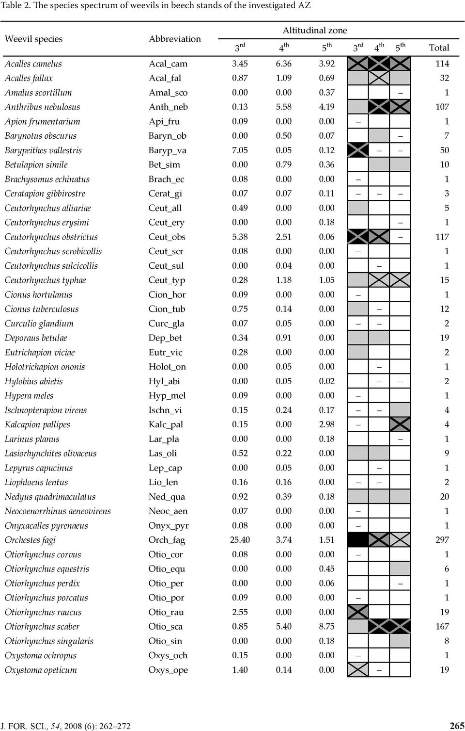 00 0.50 0.07 7 Barypeithes vallestris Baryp_va 7.05 0.05 0.12 50 Betulapion simile Bet_sim 0.00 0.79 0.36 10 Brachysomus echinatus Brach_ec 0.08 0.00 0.00 1 Ceratapion gibbirostre Cerat_gi 0.07 0.