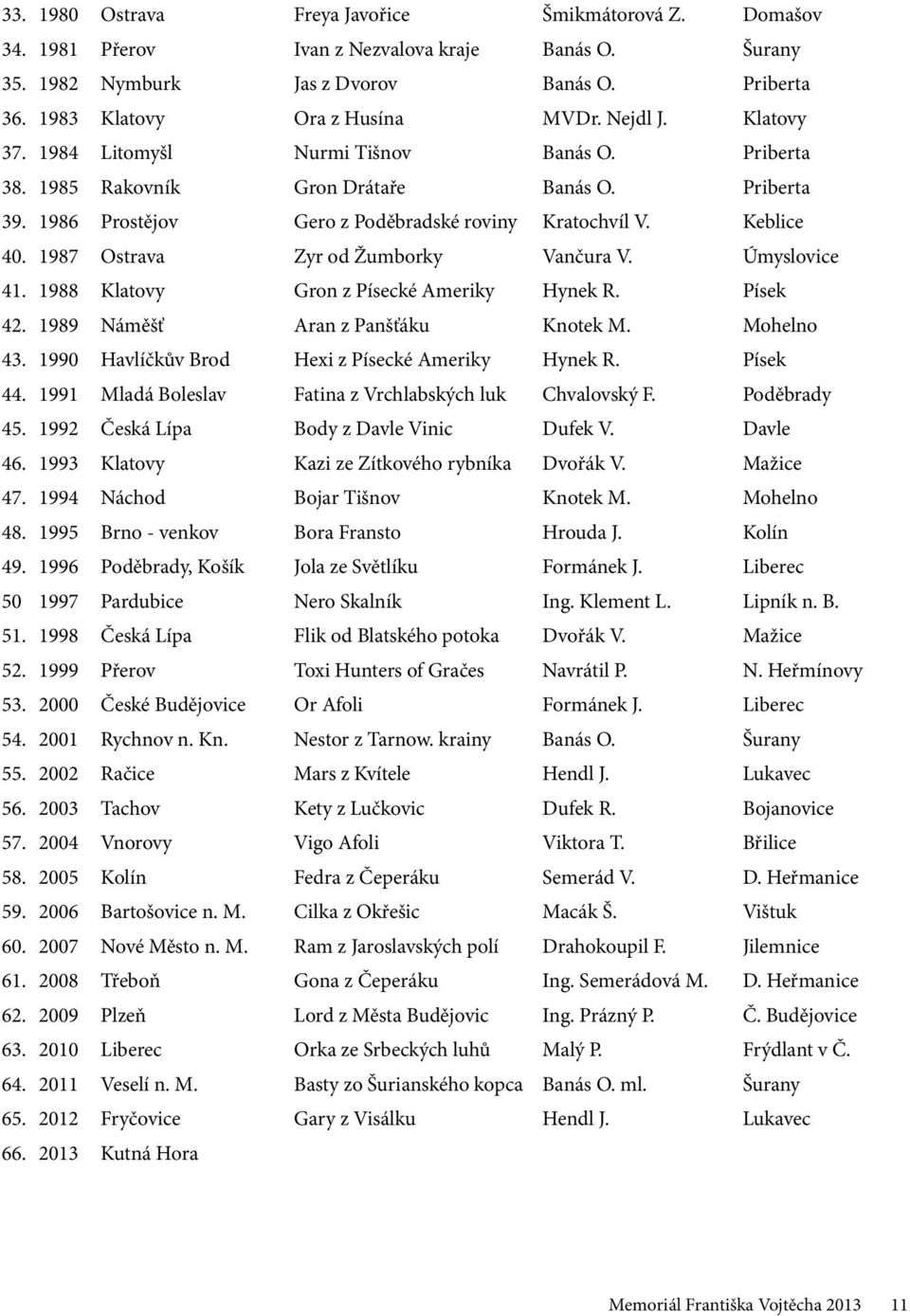1987 Ostrava Zyr od Žumborky Vančura V. Úmyslovice 41. 1988 Klatovy Gron z Písecké Ameriky Hynek R. Písek 42. 1989 Náměšť Aran z Panšťáku Knotek M. Mohelno 43.