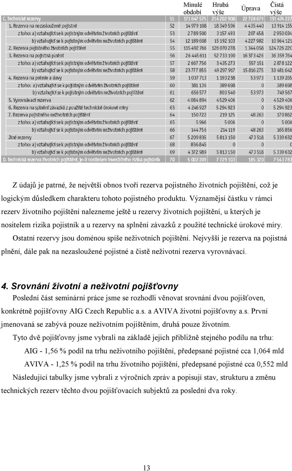 míry. Ostatní rezervy jsou doménou spíše neživotních pojištění. Nejvyšší je rezerva na pojistná plnění, dále pak na nezasloužené pojistné a čistě neživotní rezerva vyrovnávací. 4.