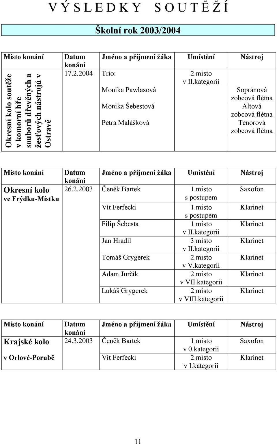 místo Saxofon s postupem Vít Ferfecki 1.místo Klarinet s postupem Filip Šebesta 1.místo Klarinet v II.kategorii Jan Hradil 3.místo Klarinet v II.kategorii Tomáš Grygerek 2.místo Klarinet v V.