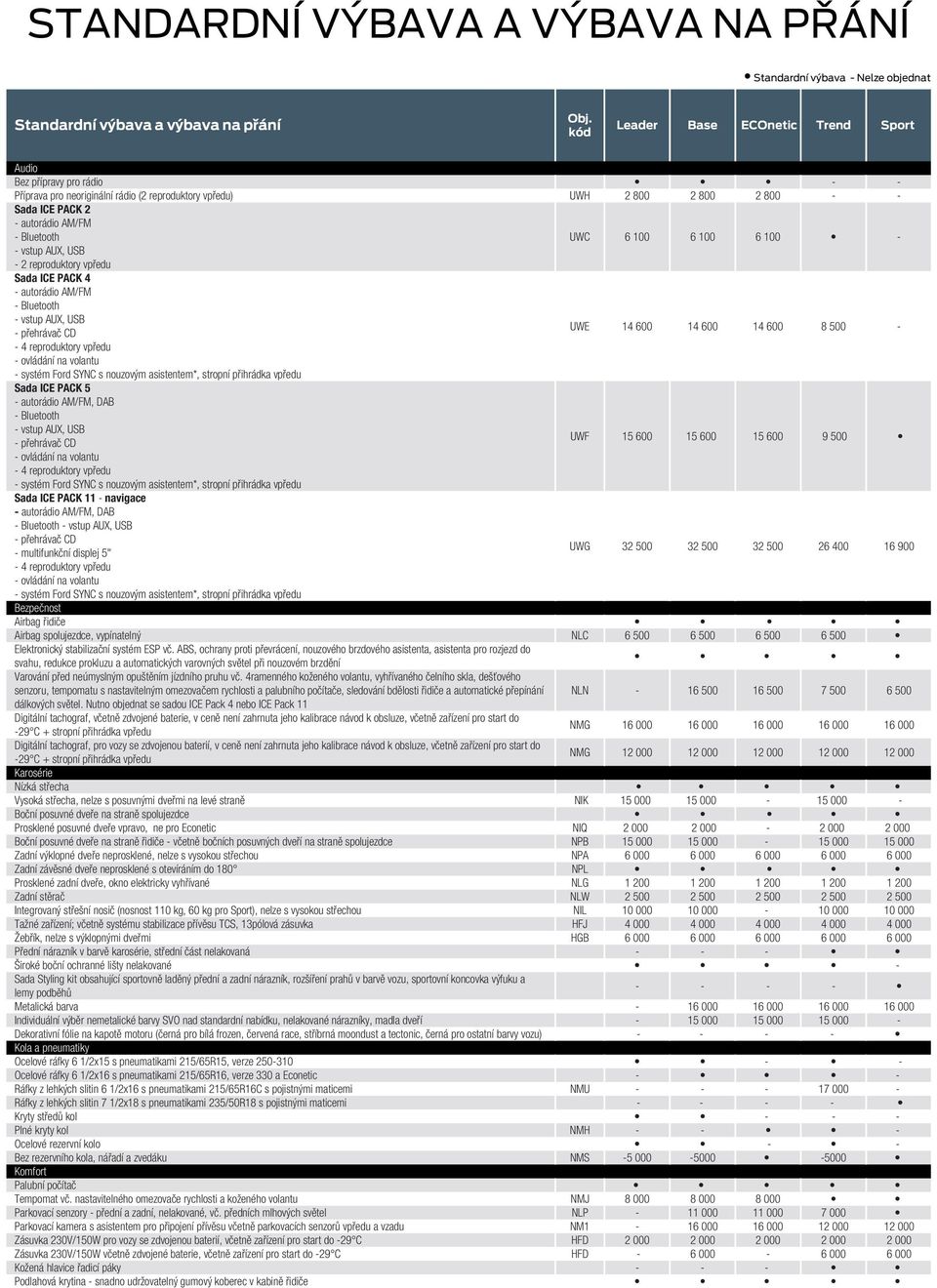 přehrávač CD UWE 14 600 14 600 14 600 8 500 - - 4 reproduktory vpředu - ovládání na volantu - systém Ford SYNC s nouzovým asistentem*, stropní přihrádka vpředu Sada ICE PACK 5 - autorádio AM/FM, DAB