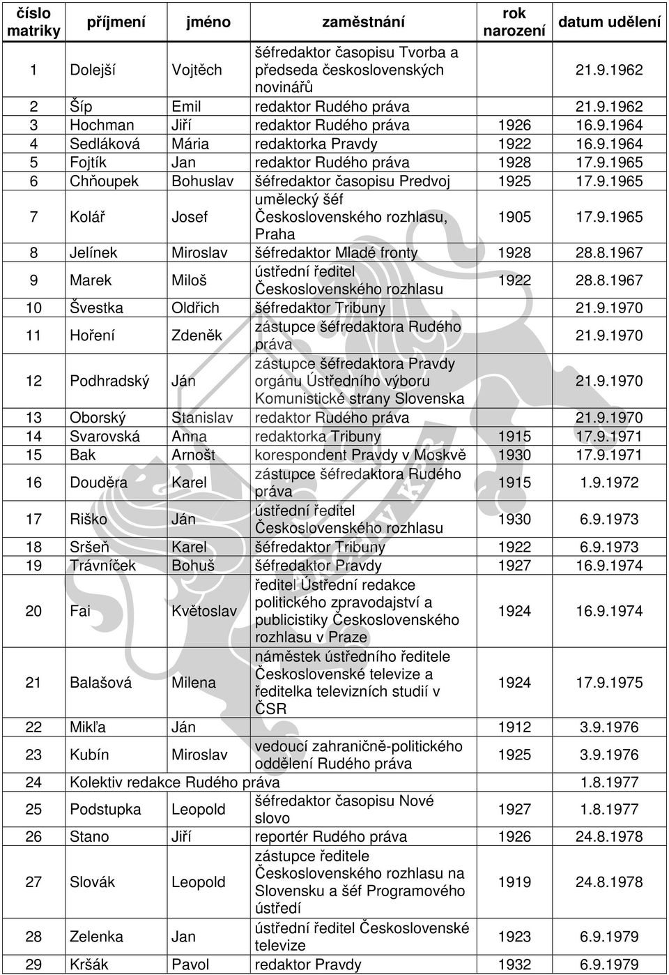 9.1965 Praha 8 Jelínek Miroslav šéfredaktor Mladé fronty 1928 28.8.1967 9 Marek Miloš ústřední ředitel Československého rozhlasu 1922 28.8.1967 10 Švestka Oldřich šéfredaktor Tribuny 21.9.1970 11 Hoření Zdeněk zástupce šéfredaktora Rudého 21.
