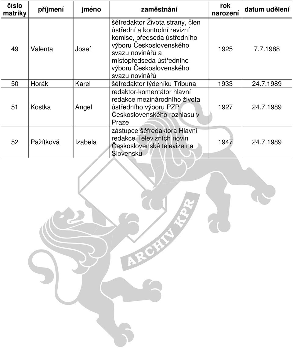 7.1988 místopředseda ústředního výboru Československého svazu novinářů 50 Horák Karel šéfredaktor týdeníku Tribuna 1933 24.7.1989 51 Kostka Angel redaktor-komentátor hlavní redakce mezinárodního života ústředního výboru PZP 1927 24.