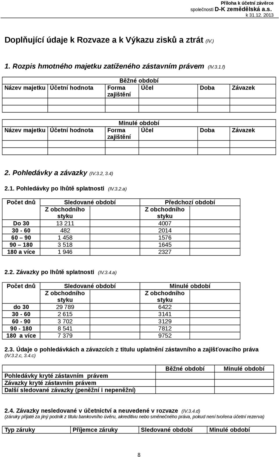 f) Název majetku Účetní hodnota Běžné Forma Účel Doba Závazek zajištění Název majetku Účetní hodnota Minulé Forma Účel Doba Závazek zajištění 2. Pohledávky a závazky (IV.3.2, 3.4) 2.1.