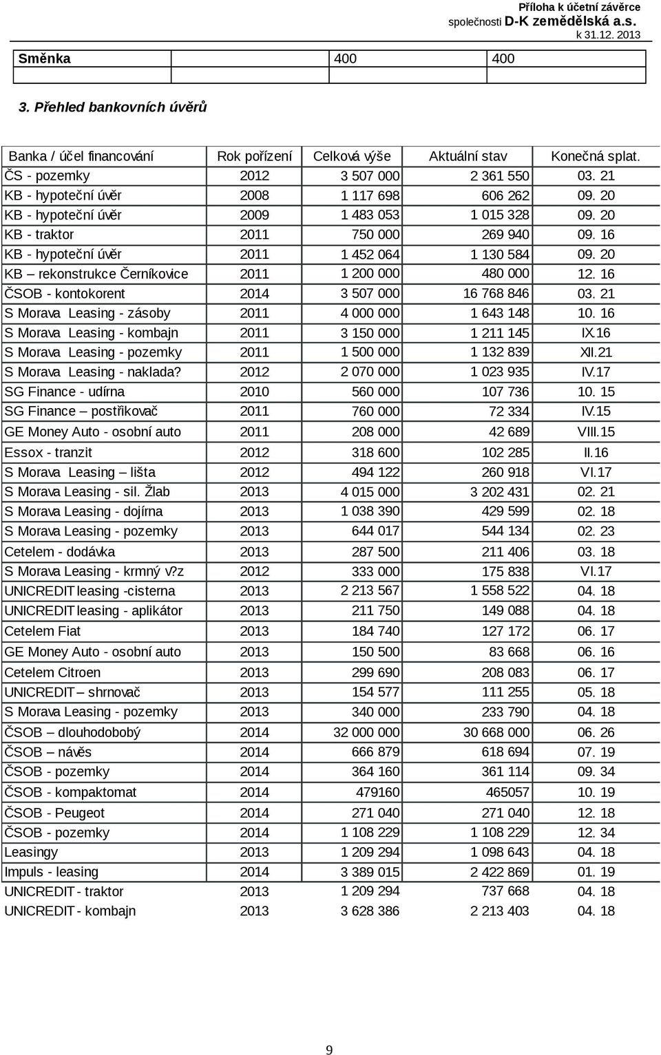 20 KB rekonstrukce Černíkovice 2011 1 200 000 480 000 12. 16 ČSOB - kontokorent 2014 3 507 000 16 768 846 03. 21 S Morava Leasing - zásoby 2011 4 000 000 1 643 148 10.