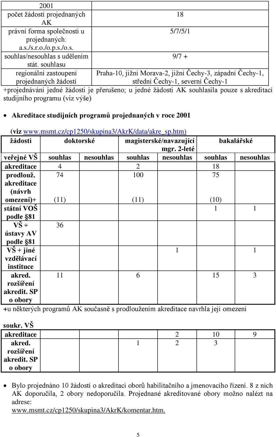 přerušeno; u jedné ţádosti AK souhlasila pouze s akreditací studijního programu (viz výše) Akreditace studijních programů projednaných v roce 2001 (viz www.msmt.cz/cp1250/skupina3/akrk/data/akre_sp.