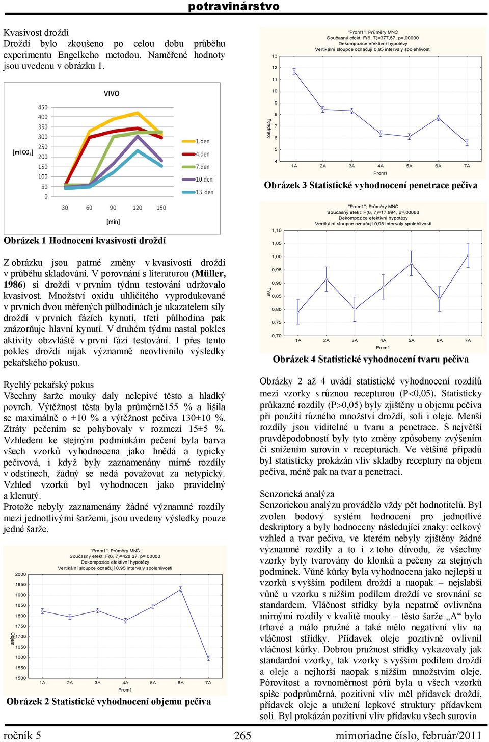 6A 7A Prom1 Obrázek 3 Statistické vyhodnocení penetrace pečiva Obrázek 1 Hodnocení kvasivosti droždí 1,10 1,05 "Prom1"; Průměry MNČ Současný efekt: F(6, 7)=17,994, p=,00063 Dekompozice efektivní