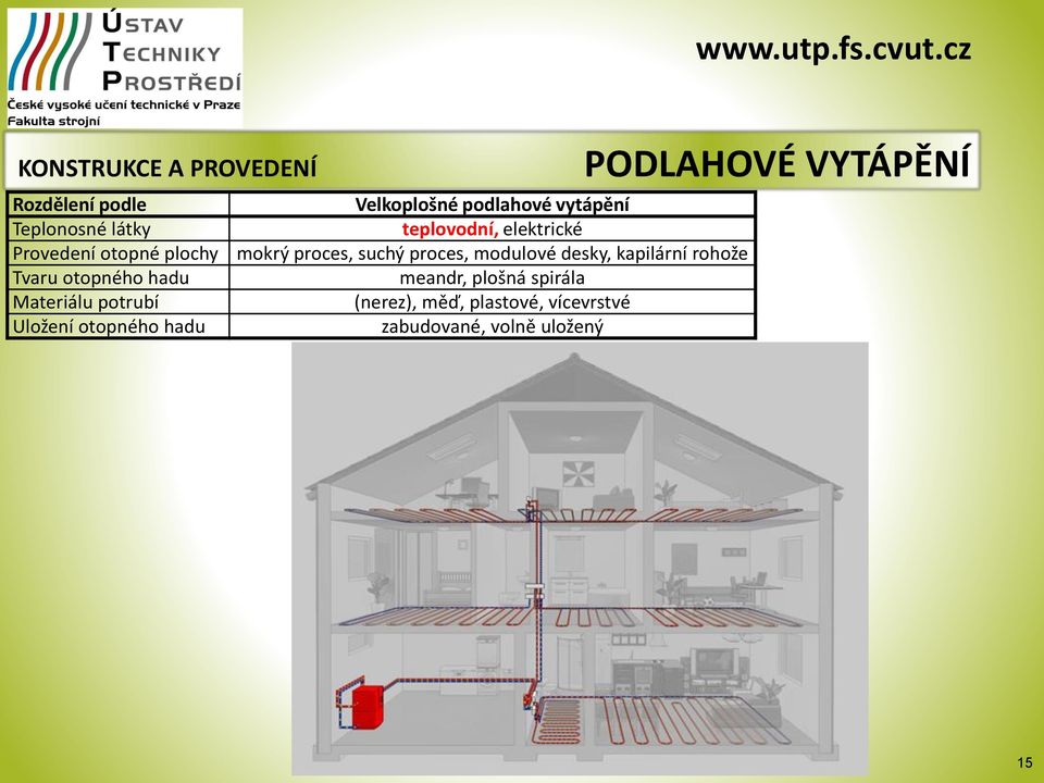modulové desky, kapilární rohože Tvaru otopného hadu meandr, plošná spirála Materiálu