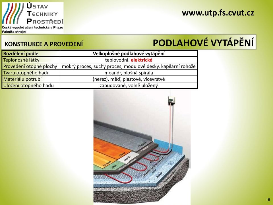 modulové desky, kapilární rohože Tvaru otopného hadu meandr, plošná spirála Materiálu